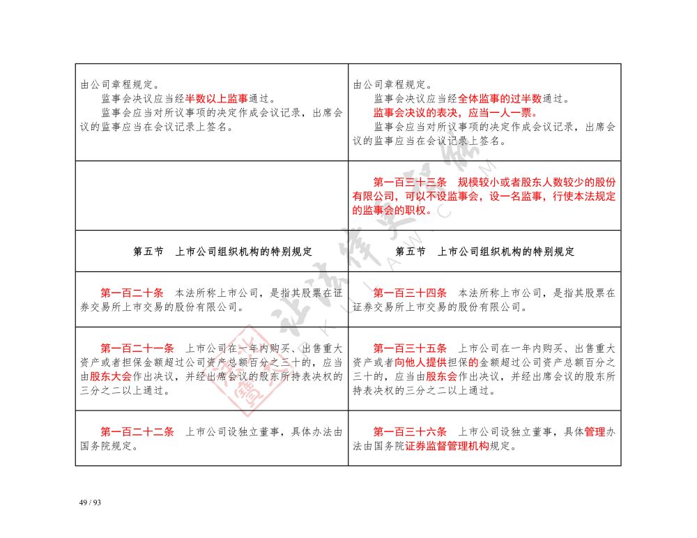 中華人民共和國(guó)公司法（2018-2023對(duì)照表）_49.jpg